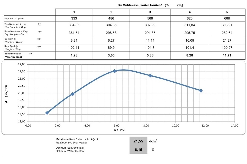 standart proktor testi deneyi yapan firmalar